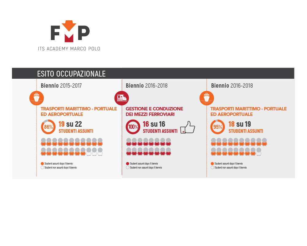 Infografiche ITS Marco Polo Academy