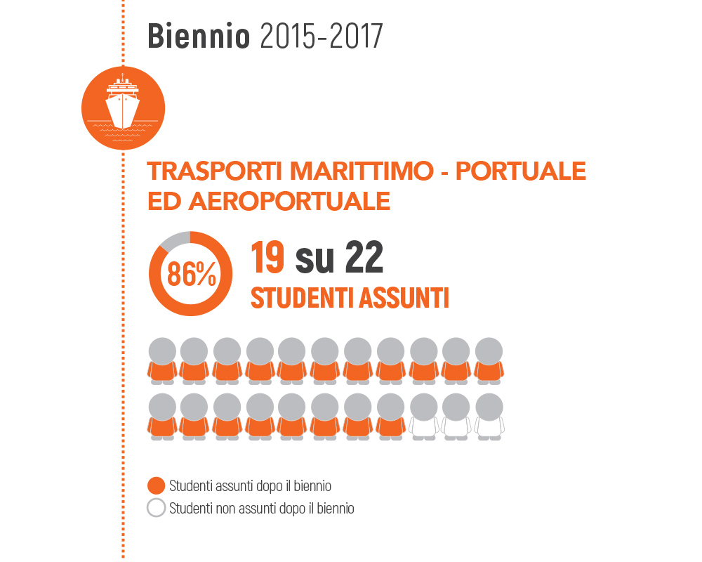 Infografiche ITS Marco Polo Academy