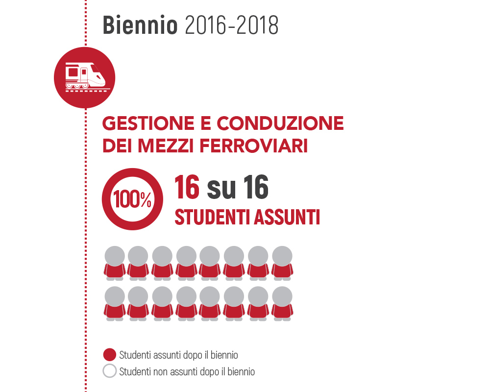 Infografiche ITS Marco Polo Academy